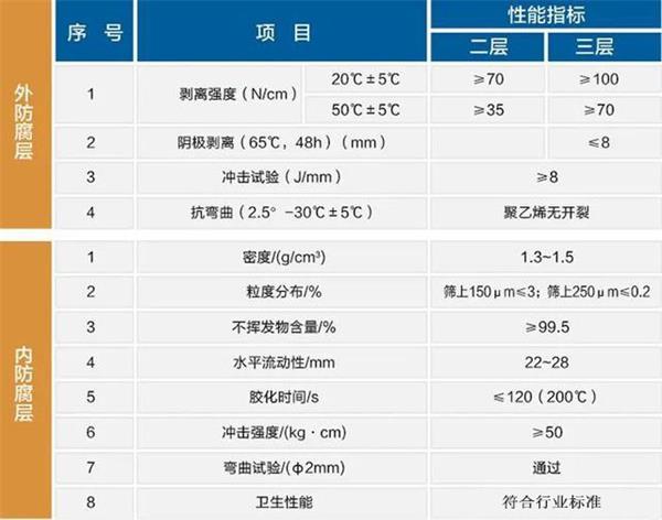 东方防腐螺旋钢管生产厂家性能指标参数